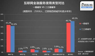 2015年中国二三线城市互联网服务渗透率调查